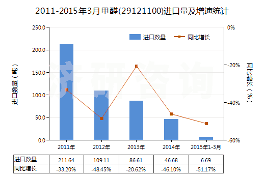 2011-2015年3月甲醛(29121100)進口量及增速統(tǒng)計